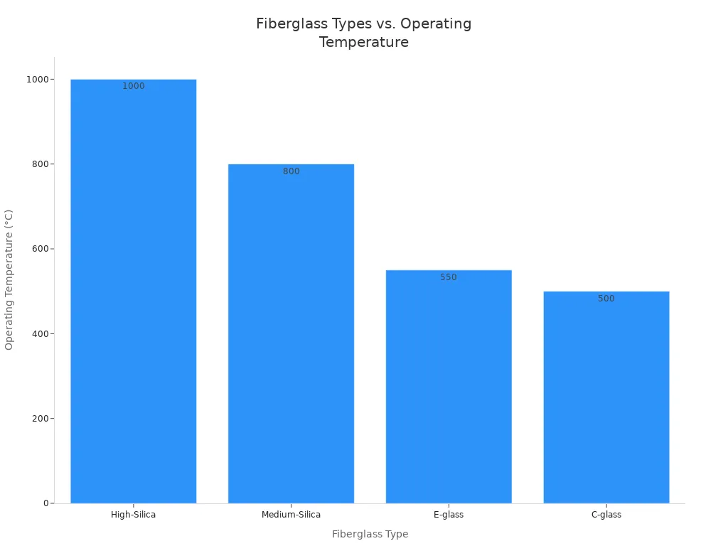 Bar chart comparing operating temperature ranges of fiberglass types