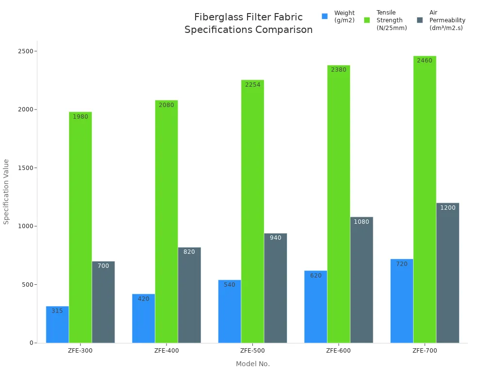 Bar chart comparing weight, tensile strength, and air permeability of five fiberglass filter fabric models