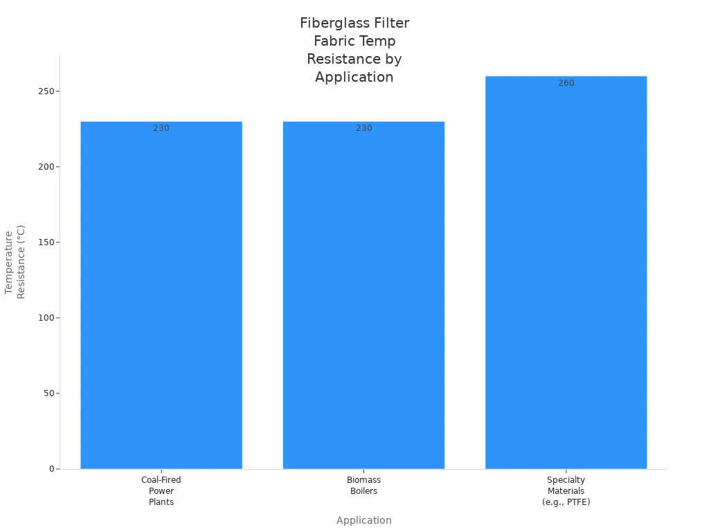 Bar chart showing temperature resistance of fiberglass filter fabric in coal-fired power plants, biomass boilers, and specialty materials.